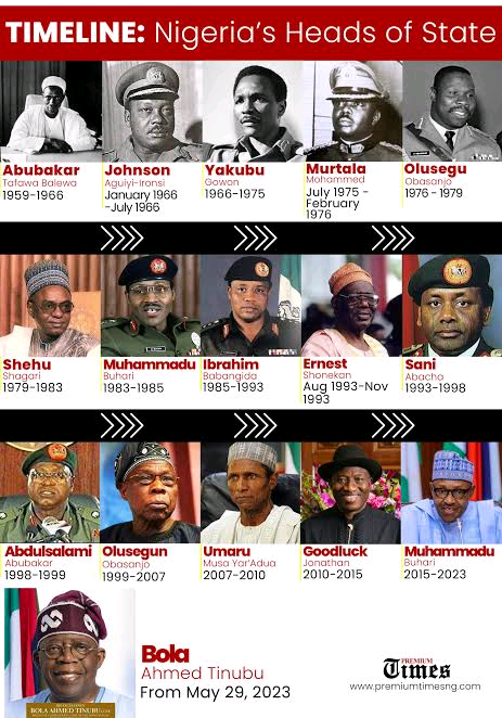 Nigerian presidential line of succession Image